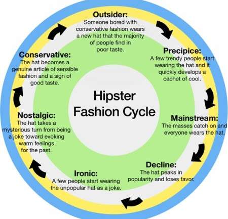 El ciclo de la moda
