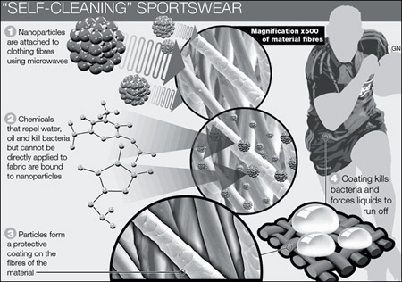 Ropa Inteligente: Nanotecnología y vestuario